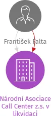 Národní Asociace Call Center z.s. v likvidaci, IČO: 05423015: vizualizace vztahů osob a společností