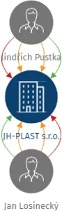 JH-PLAST s.r.o., IČO: 05427177: vizualizace vztahů osob a společností