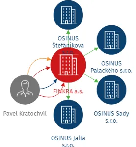 FINKRA a.s., IČO: 05432090: vizualizace vztahů osob a společností