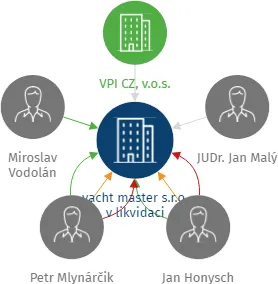yacht master s.r.o. v likvidaci, IČO: 05431832: vizualizace vztahů osob a společností