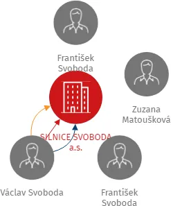 SILNICE SVOBODA a.s., IČO: 05438187: vizualizace vztahů osob a společností