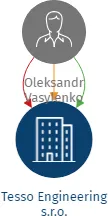 Tesso Engineering s.r.o., IČO: 05438501: vizualizace vztahů osob a společností