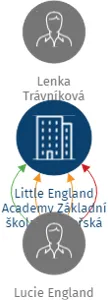 Little England Academy Základní škola a Mateřská škola, s.r.o., IČO: 05421900: vizualizace vztahů osob a společností