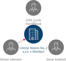 Crestyl Newco No. 2 s.r.o. v likvidaci, IČO: 05443512: vizualizace vztahů osob a společností