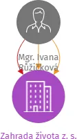 Zahrada života z. s., IČO: 05431671: vizualizace vztahů osob a společností