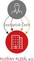 PLOŠINY PLZEŇ, a.s., IČO: 05448042: vizualizace vztahů osob a společností
