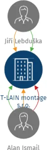 T-LAIN montage s.r.o., IČO: 05427169: vizualizace vztahů osob a společností
