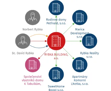 RYBKA BUILDING, a.s., IČO: 05450608: vizualizace vztahů osob a společností