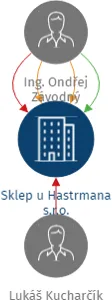 Sklep u Hastrmana s.r.o., IČO: 05451281: vizualizace vztahů osob a společností