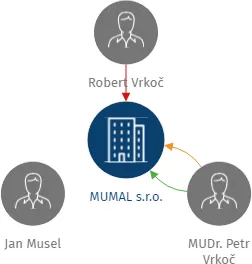 MUMAL s.r.o., IČO: 05451311: vizualizace vztahů osob a společností