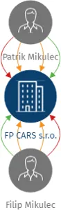 FP CARS s.r.o., IČO: 05451345: vizualizace vztahů osob a společností