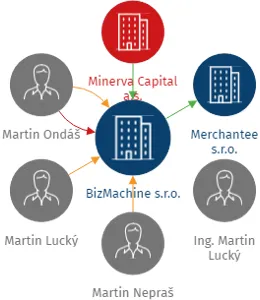 BizMachine s.r.o., IČO: 05450641: vizualizace vztahů osob a společností