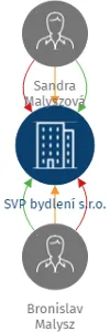 SVP bydlení s.r.o., IČO: 05451248: vizualizace vztahů osob a společností