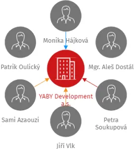 YABY Development a.s., IČO: 05451558: vizualizace vztahů osob a společností