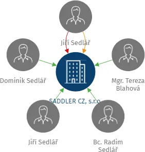 SADDLER CZ, s.r.o., IČO: 05456924: vizualizace vztahů osob a společností