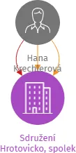 Sdružení Hrotovicko, spolek, IČO: 05403901: vizualizace vztahů osob a společností