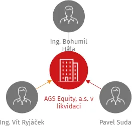 AGS Equity, a.s. v likvidaci, IČO: 05460182: vizualizace vztahů osob a společností