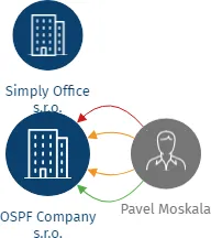 OSPF Company s.r.o., IČO: 05460115: vizualizace vztahů osob a společností