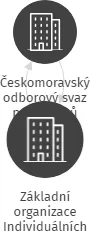 Základní organizace Individuálních členů OROS Chomutov, IČO: 05465516: vizualizace vztahů osob a společností