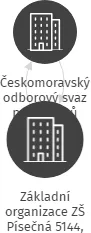 Základní organizace ZŠ Písečná 5144, Chomutov, IČO: 05465753: vizualizace vztahů osob a společností