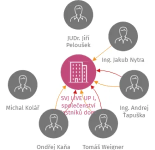 SVJ LIVE UP I, společenství vlastníků domu, IČO: 05430828: vizualizace vztahů osob a společností