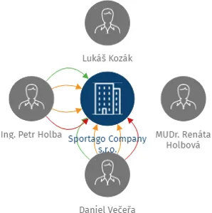 Sportago Company s.r.o., IČO: 05465834: vizualizace vztahů osob a společností