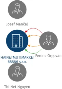 HAINETMUTIMARKET 68886 s.r.o., IČO: 05471915: vizualizace vztahů osob a společností