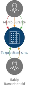 Tekpro Steel s.r.o., IČO: 05471761: vizualizace vztahů osob a společností