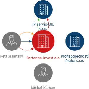 Partanna Invest a.s., IČO: 05476381: vizualizace vztahů osob a společností