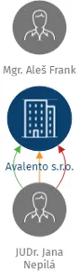 Avalento s.r.o., IČO: 05476704: vizualizace vztahů osob a společností