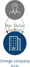 Omega company s.r.o., IČO: 05476771: vizualizace vztahů osob a společností