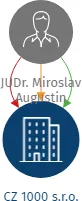 CZ 1000 s.r.o., IČO: 05477379: vizualizace vztahů osob a společností