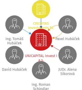 UNICAPITAL Invest I a.s., IČO: 05477395: vizualizace vztahů osob a společností