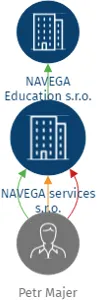 NAVEGA services s.r.o., IČO: 05477409: vizualizace vztahů osob a společností