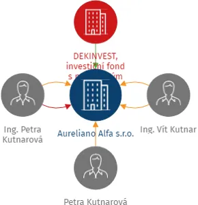 Aureliano Alfa s.r.o., IČO: 05477425: vizualizace vztahů osob a společností
