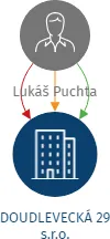 DOUDLEVECKÁ 29 s.r.o., IČO: 05477964: vizualizace vztahů osob a společností