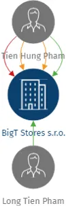 BigT Stores s.r.o., IČO: 05478103: vizualizace vztahů osob a společností