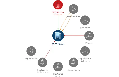 DELTA PD s.r.o., IČO: 05478308: vizualizace vztahů osob a společností