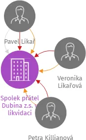 Spolek přátel Dubina z.s. v likvidaci, IČO: 05468990: vizualizace vztahů osob a společností