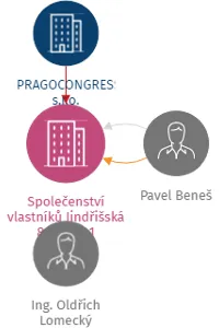 Vizualizace vztahů osob a společností - Společenství vlastníků Jindřišská 8, Praha 1