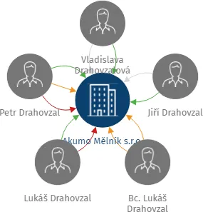 Akumo Mělník s.r.o., IČO: 05480001: vizualizace vztahů osob a společností