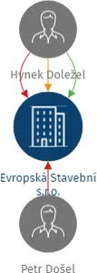 Evropská Stavební s.r.o., IČO: 05448433: vizualizace vztahů osob a společností