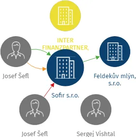 Sofir s.r.o., IČO: 05480817: vizualizace vztahů osob a společností