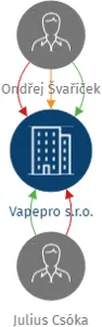 Vapepro s.r.o., IČO: 05482828: vizualizace vztahů osob a společností