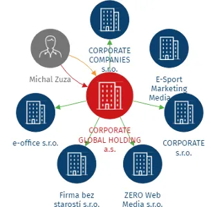 CORPORATE GLOBAL HOLDING a.s., IČO: 05485983: vizualizace vztahů osob a společností