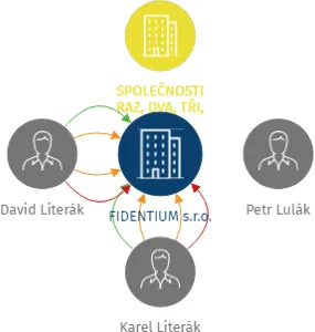 FIDENTIUM s.r.o., IČO: 05486599: vizualizace vztahů osob a společností