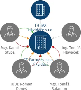 CE Partners, s.r.o., v likvidaci, IČO: 05487749: vizualizace vztahů osob a společností