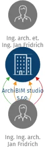 ArchiBIM studio s.r.o., IČO: 05489491: vizualizace vztahů osob a společností