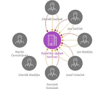 Rybářský spolek Vavřinec, IČO: 05433304: vizualizace vztahů osob a společností