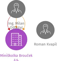Miniškolka Brouček z.s., IČO: 05438551: vizualizace vztahů osob a společností